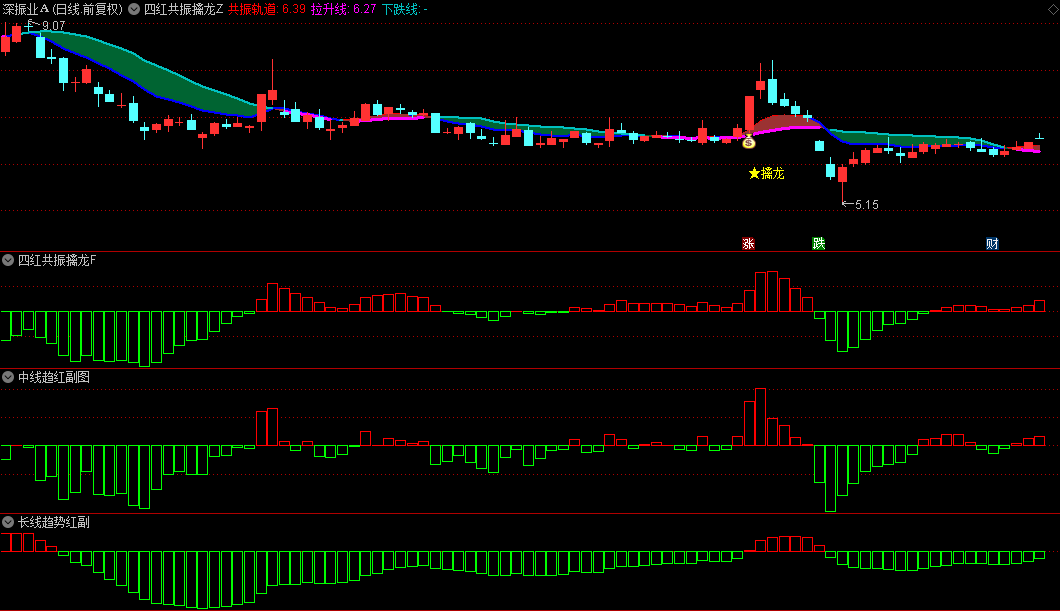 通达信【四红共振擒龙】主图/副图/选股指标，四重指标共振，判断买卖点！