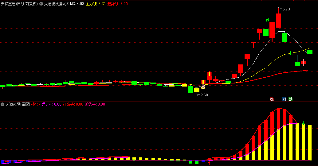 通达信【大道波段F】主图副图/选股指标，独创量价九宫格算法，波段炒作好帮手