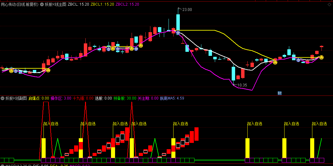 【妖股K线】主图/副图指标，通过量、价、时、空四维分析，直观可视化妖股特征