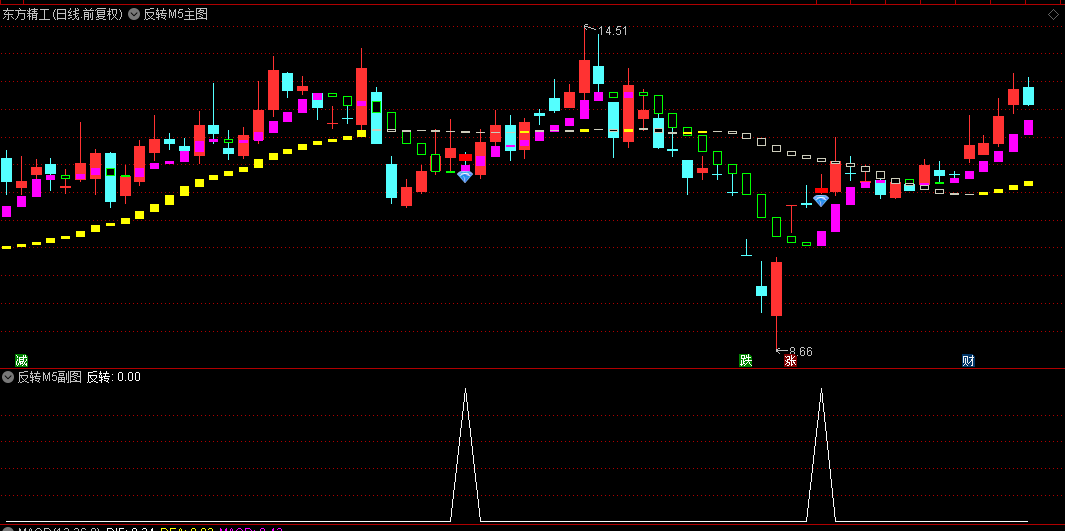 【反转M5】主图/副图/选股指标，低吸反转类指标，逻辑清晰，胜率高！