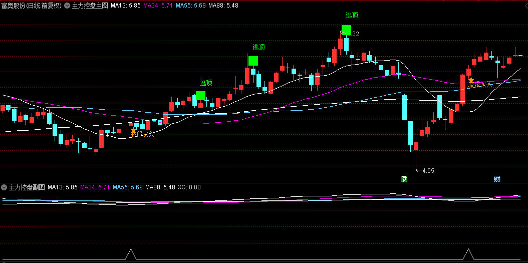 通达信【主力控盘】主图+副图指标，牛股暴涨启动点，可以让你买在次低点，无未来