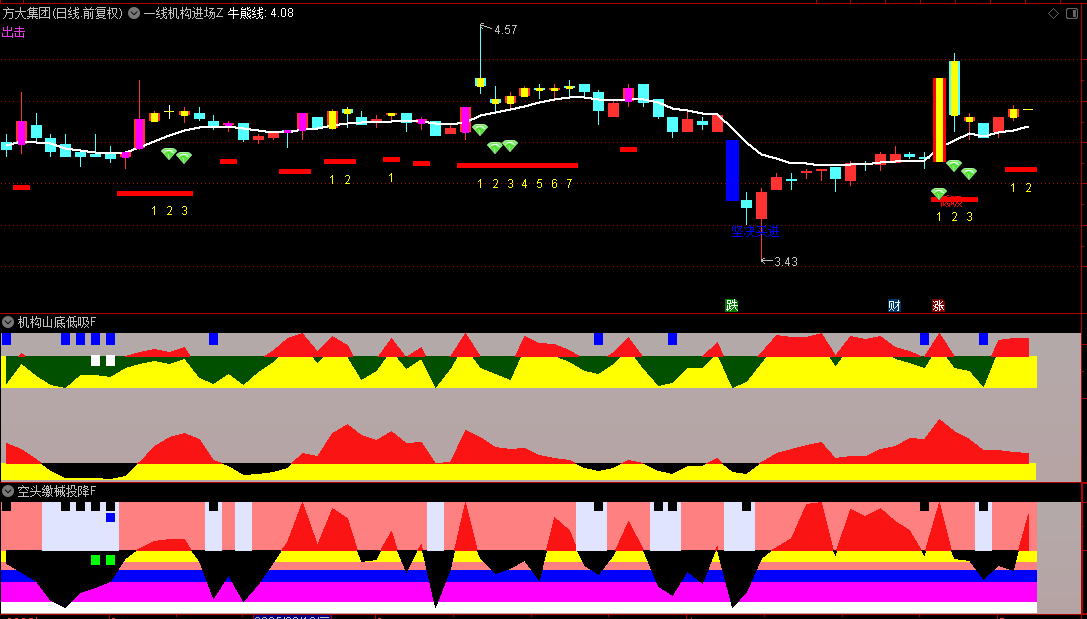 发个【一线机构进场】主图+【机构山底低吸】副图+【空头缴械投降】副图指标套装，源码分享！