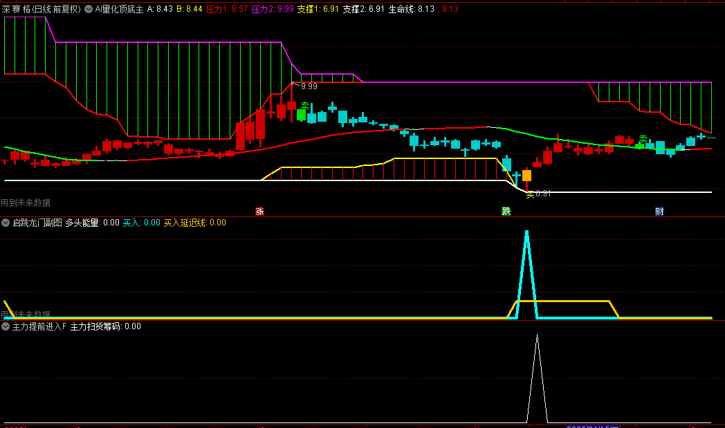 通达信【AI量化顶底】主图+【启跳龙门】副图+【主力提前进入】副图指标，可以准确判断股价的顶底！