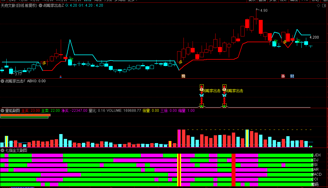 通达信【战略家出击】主图/副图/选股指标，凭借连续三日高低点突破情况，来把握趋势转折点