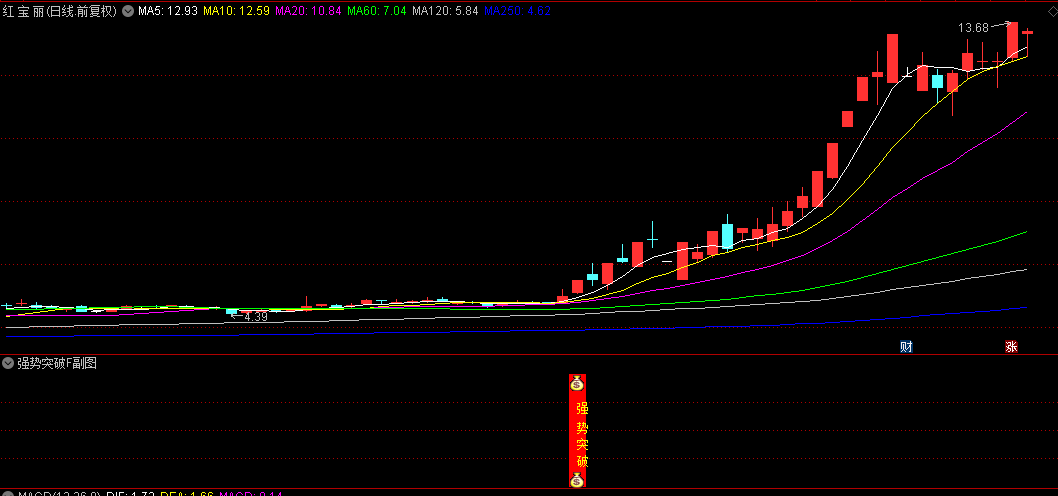 通达信【强势突破】副图/选股指标，当快线上穿多空分界线，是趋势转强重要节点