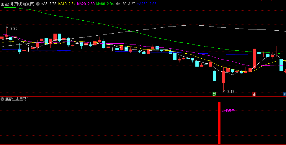 抄大底【底部进击黑马】副图和选股指标，长期阴跌后的首波放量反弹，主力打压洗盘结束启动点