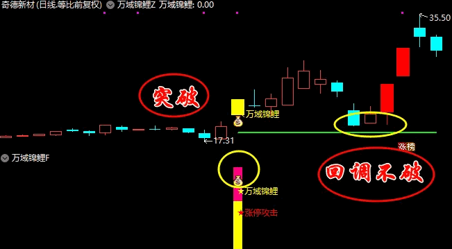 优化升级版【万域锦鲤回调】主图/副图/选股指标，一进二模式，趋势超级短线辅助工具解析！