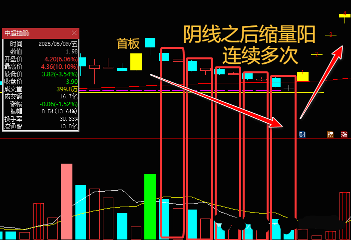 【首板缩量阳回调战法】副图/选股指标，多阴接缩量小阳，连续阴线后缩量阳线的低吸量化模型！