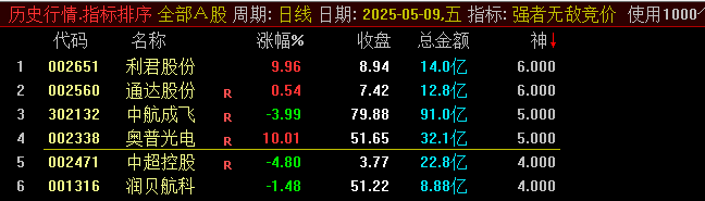 五月份第一贴【强者无敌竞价排序】副图指标，排序取第一位，信号少，不漂移！