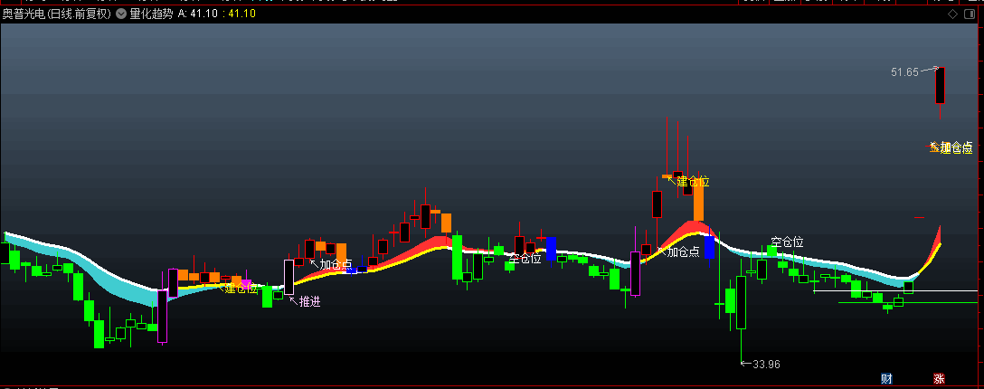 【量化趋势】主图指标，应对当下量化当道的最好指标，回调到趋势线附近低吸！