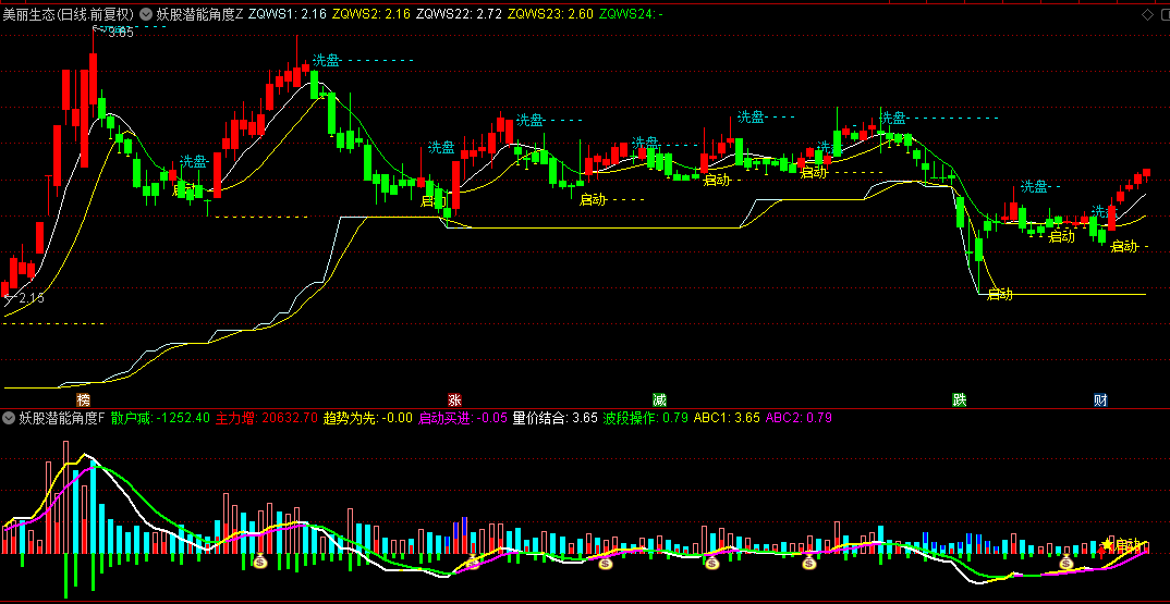 通达信【妖股潜能角度】主图/副图指标，量化主力净买入力度，量价异动与趋势转折共振确认！