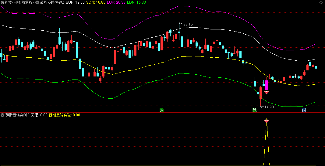 通达信【薛斯反转突破】主图/副图/选股指标，识别市场转折点，特别适用于震荡行情中的突破机会识别！