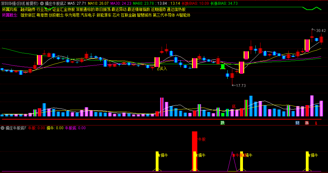 通达信【擒庄牛股底】主图/副图/选股指标，捕捉主力动向，识别牛股启动信号，把握最佳买卖时机