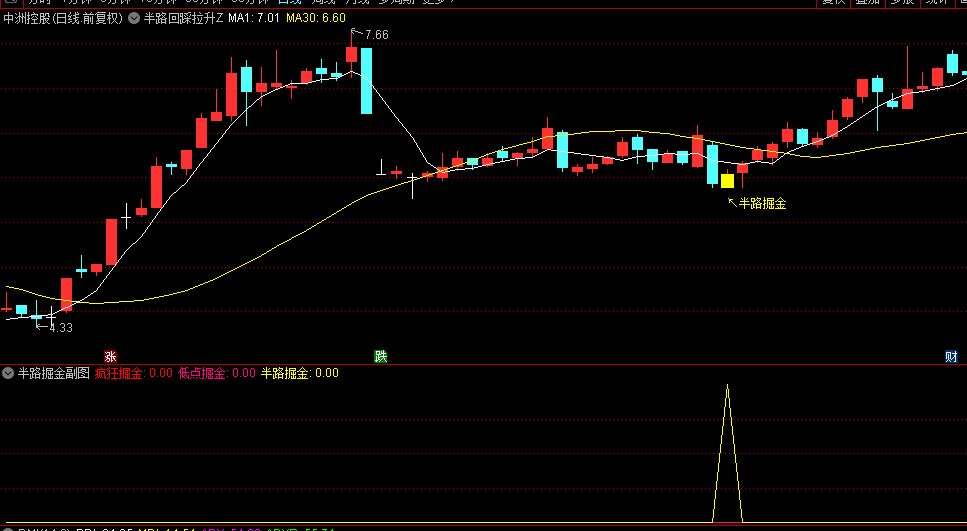 今选【半路回踩拉升】主图/副图/选股指标，低点掘金+半路掘金+疯狂掘金，胜率90%！