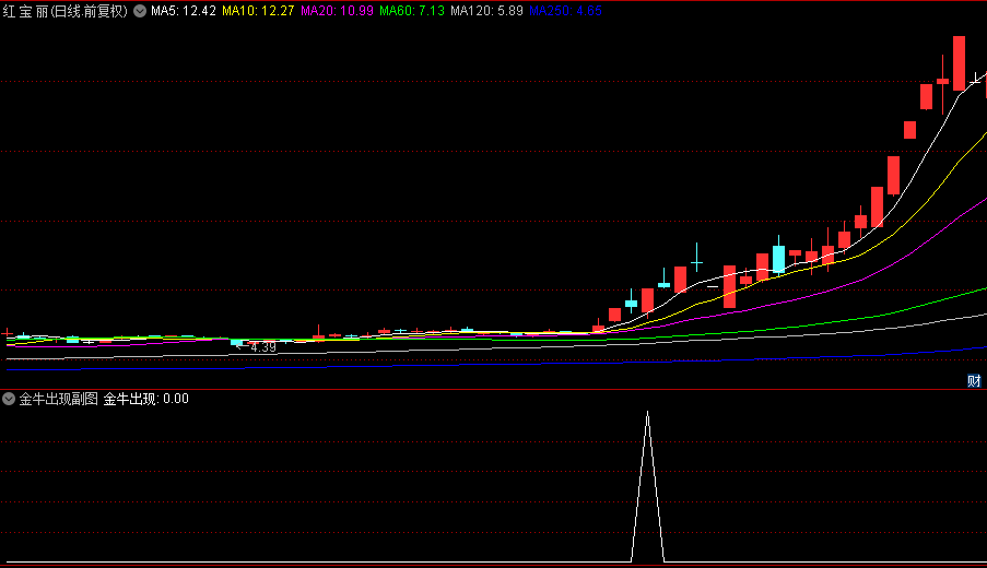 自用多年的【金牛出现】副图/选股指标，出信号就是主升浪，信号牛逼，成功率不错！