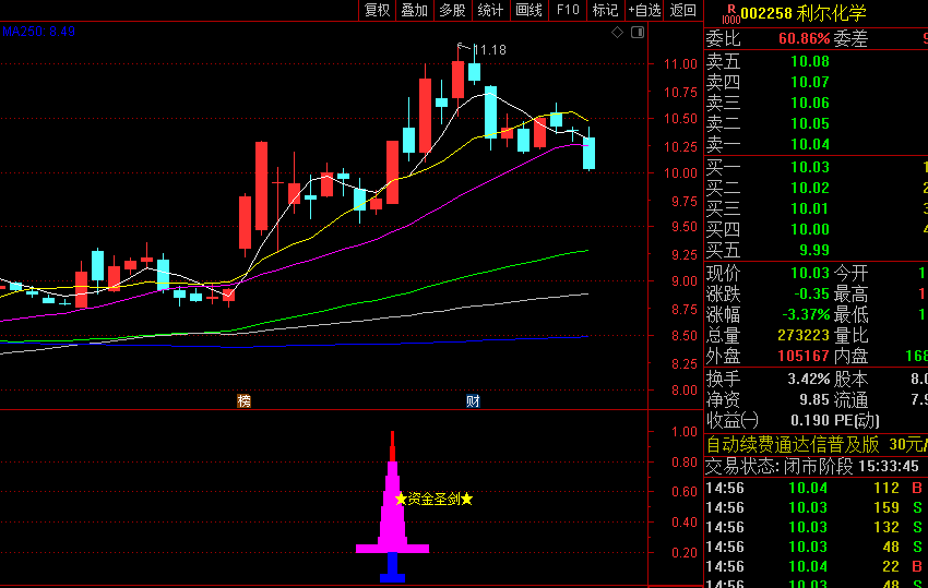 【资金圣剑】副图/选股指标，以资金为切入点，检测庄家资金入场拉升洗盘出货全过程