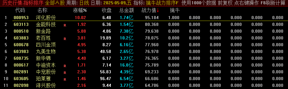 【擒牛战力排序】副图/排序/选股指标，三大功能模块，锁定短线双响炮形态爆发个股！