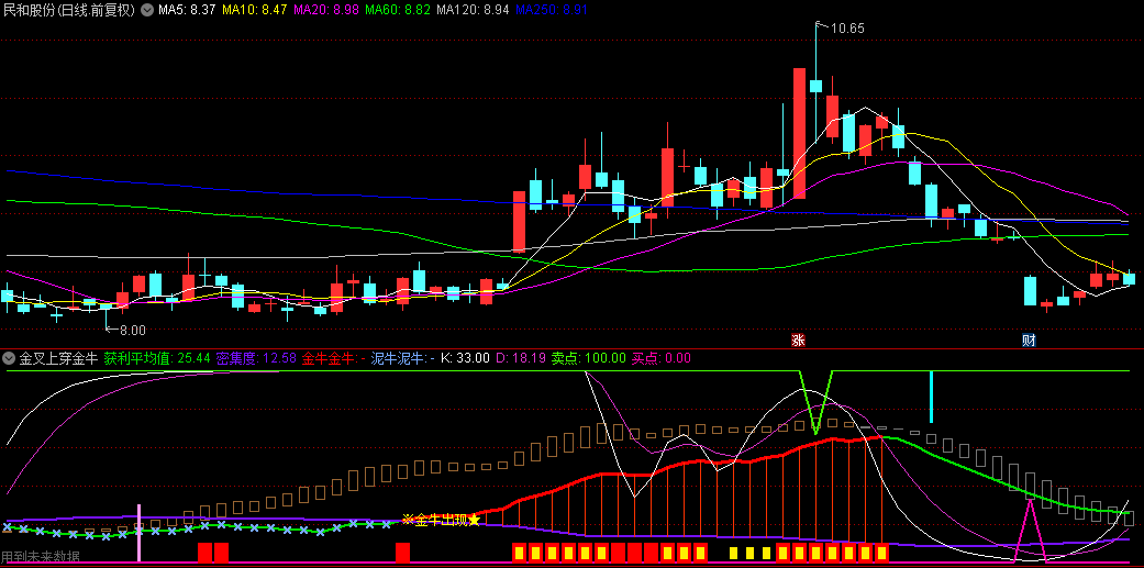 【金叉上穿金牛】副图指标，同时监控MACD、RSI、SAR三大指标金叉，三重共振最佳介入时机