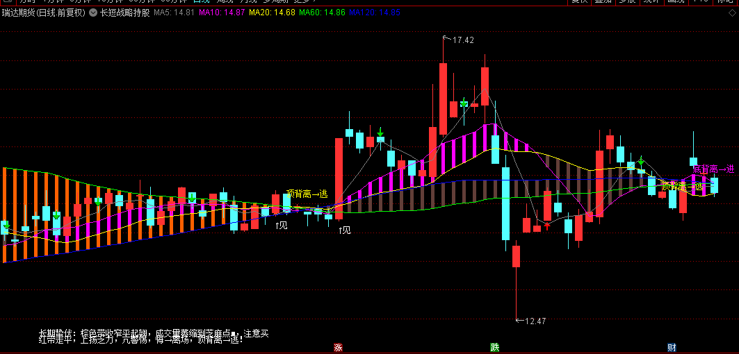 通达信【长短战略持股】主图指标，识别经典上涨形态，把握波段机会，源码