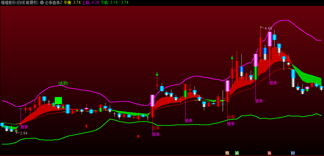 通达信【必涨追涨】主图指标，突破行情的右侧确认，回调后的企稳买点！