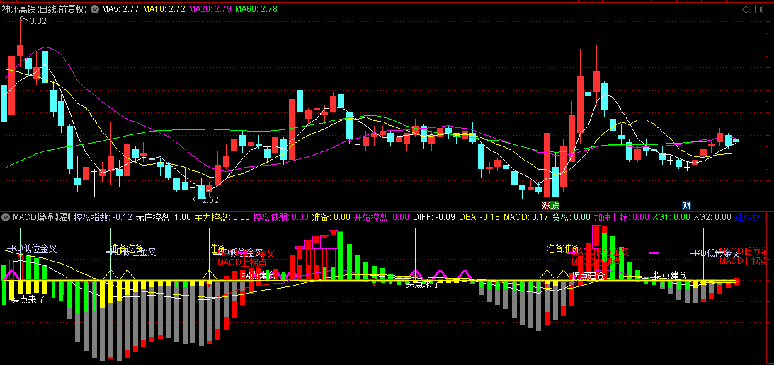 通达信【MACD增强版】副图/选股指标，优化提高判断精度，金叉拐点全仓出击！