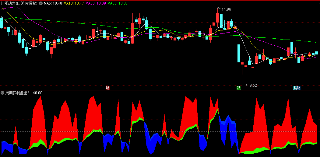 【周期获利盘量化】副图/选股指标，清晰量化市场获利盘变动情况，主力拉升倒计时信号预警！