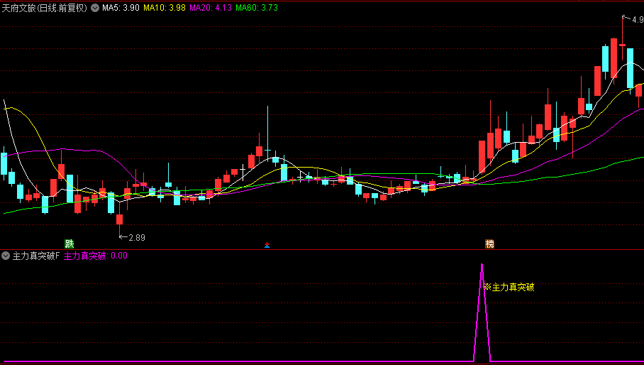 通达信【主力真突破】副图/选股指标，采用动态压力线突破+量能饱和度双重验证机制！