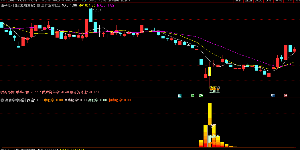 高胜率超90%【高胜率抄底】主图/副图/选股指标，多种抄底信号