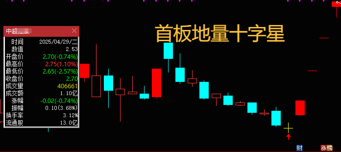 优【首板地量十字星】主图/副图/选股指标，首板回调缩量企稳，低吸类战法量化模型！