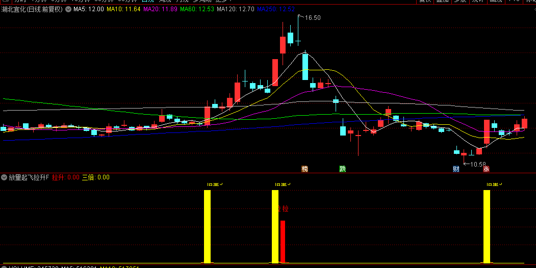 【放量起飞拉升】幅图和选股指标，成交量显著放大3倍以上，与价格上涨形成共振的快速拉升行情！