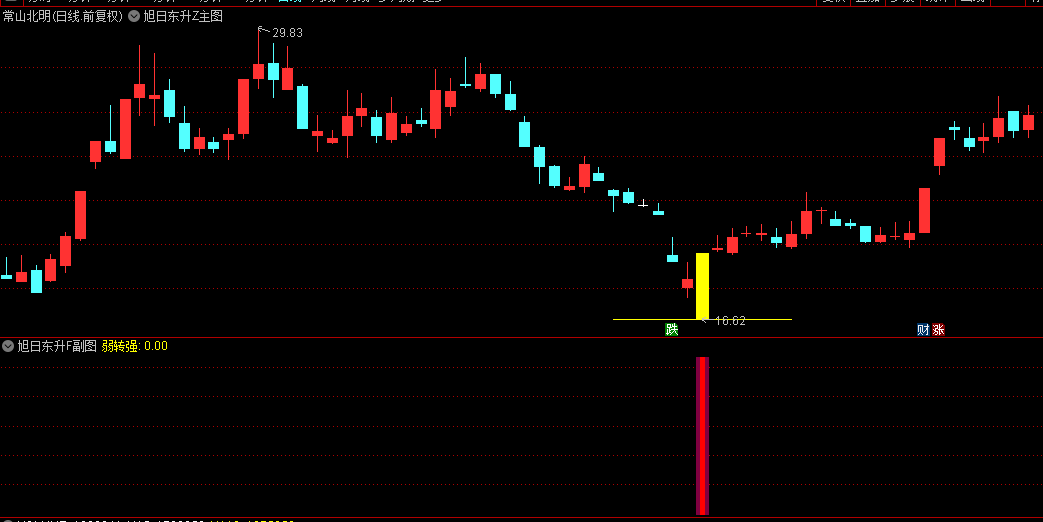 通达信【旭日东升增强版】主图/副图/选股指标，庄家旭日东升，由弱转强转妖！