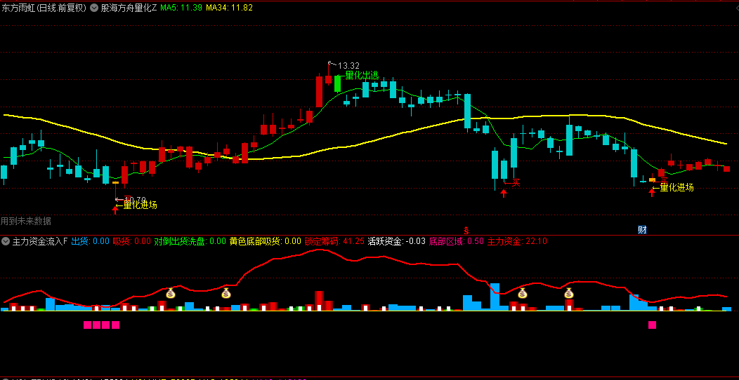 通达信【股海方舟量化进出场】主图+【主力资金流入】副图指标，主图量化介入+副图主力出现时，买入无问题！
