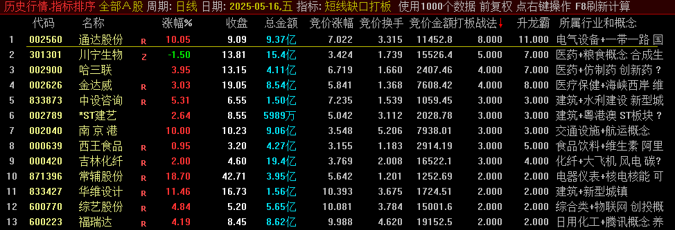 珍藏版〖短线缺口打板战法〗竞价排序副图指标，打板一族竞价时段筛选强势股，历史数据可回测！
