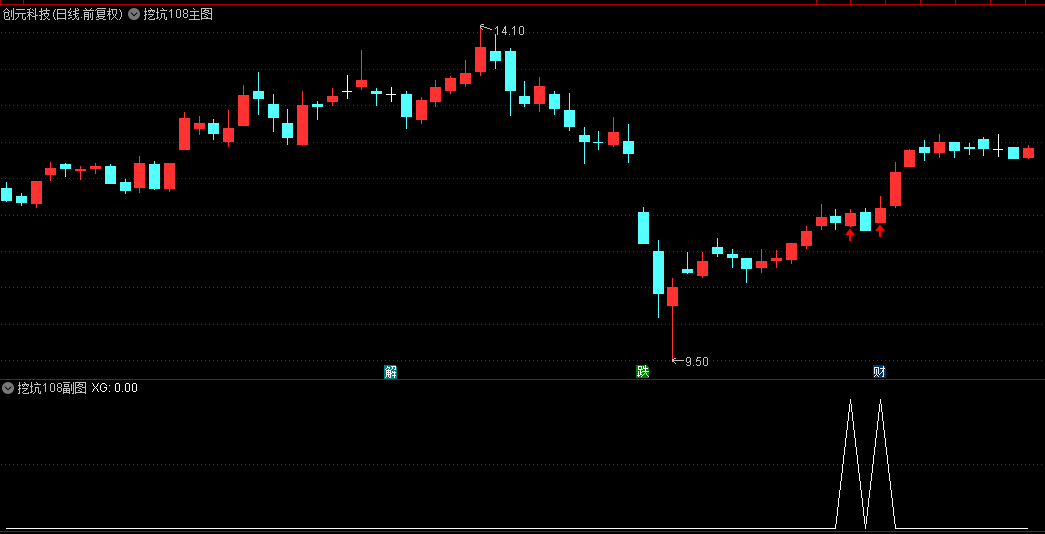 【挖坑108】主图/副图/选股指标，主力借洗盘量能挖坑，很多走妖票以此为突破！