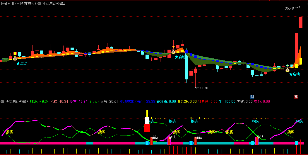 【抄底启动预警】主图/副图/选股指标，从青冷清到红热烈五个等级，反映市场人气热度