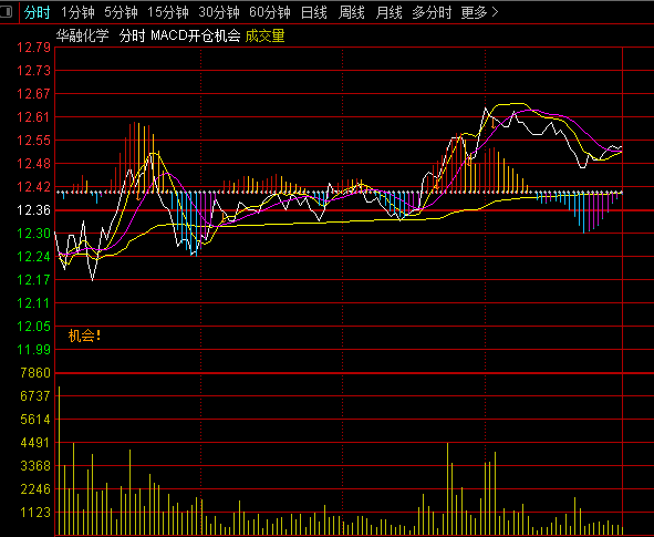【MACD开仓机会】分时主图指标，MACD叠加趋势量能技术，发现爆发的蛛丝马迹！