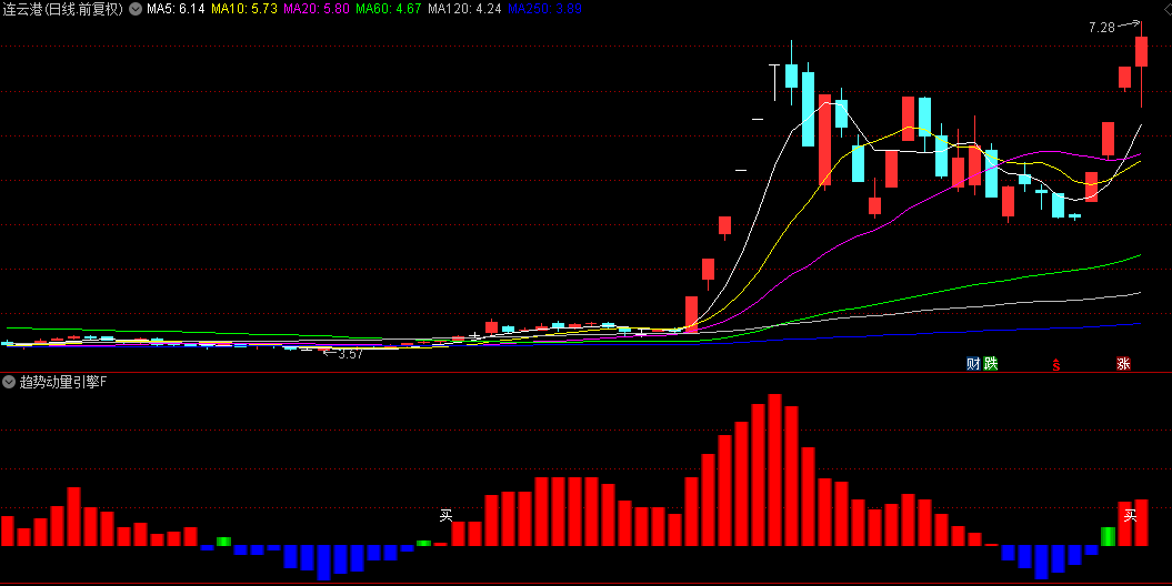 通达信【趋势动量引擎】副图/选股指标，提前发现市场牛股基因，隔夜反转验证，源码分享