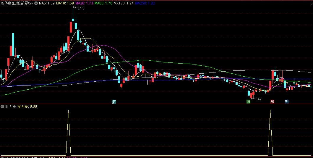 自己收集的【抓大妖】副图/选股指标，底部放量的反转形态，橙色标记醒目提示买点！