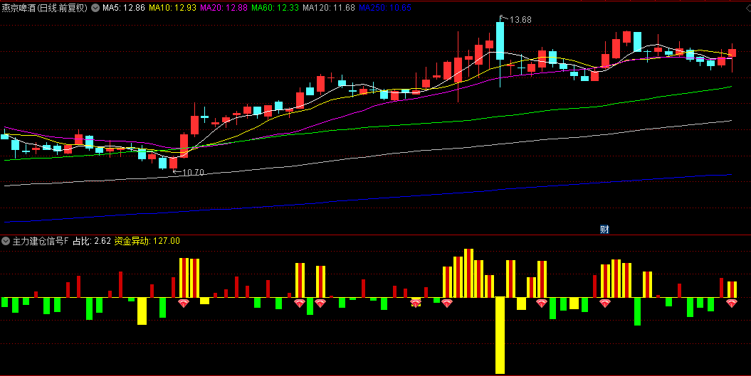 【主力建仓信号】副图/选股指标，低位黄柱伴随资金翻红，是主力加速建仓信号！