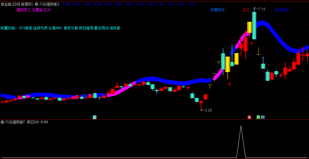 【只买强势股】主图/副图/选股指标，胜率95%跟庄神器，主力突破擒牛信号，源码无未来函数！