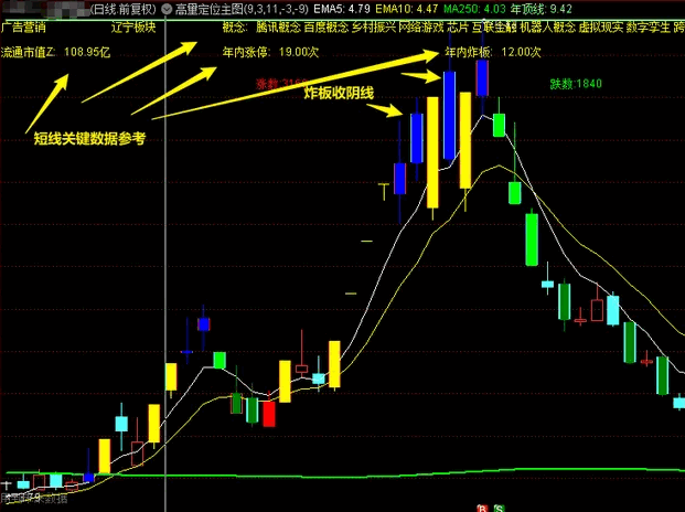 通达信【高量定位】主图＋【倍量】副图指标，高量不破战法，增加年顶线定位图！
