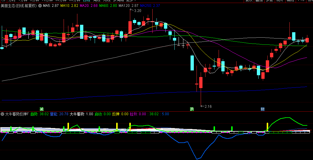 【大牛蓄势反弹】副图/选股指标，判断量价配合健康度，捕捉主升浪启动前兆！