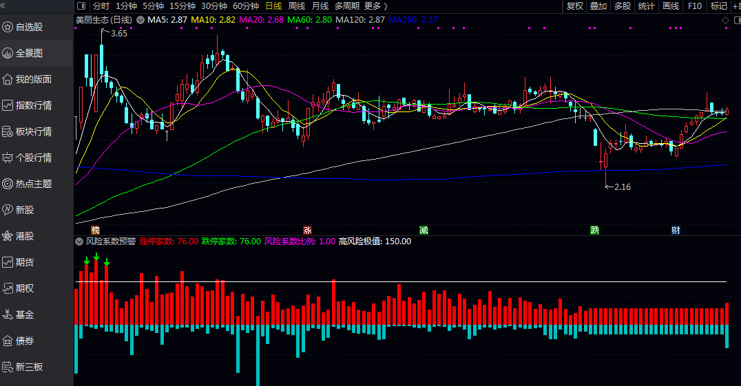 通达信【风险系数预警】副图指标，辅助判断市场环境强弱，助力回避风险与把握机会！