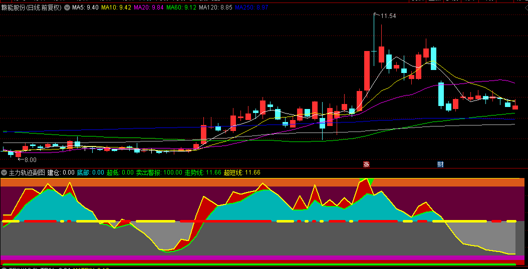 通达信【主力轨迹】副图指标，主力位置走高走低一目了然，源码不加密！ 