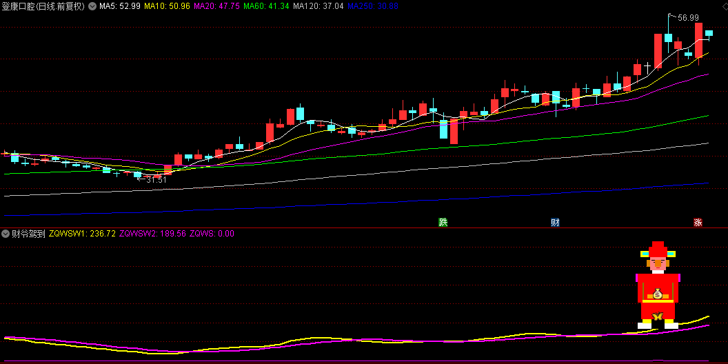 通达信【财爷驾到】副图指标，独创资金驱动力模型，趋势启动前哨预警！