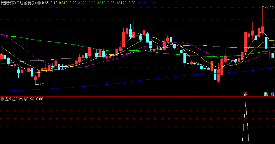 通达信【龙头拉升出击】副图/选股指标，通过龙头变量综合判断个股是否具备龙头特征！