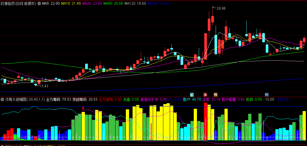 大佬专用【济南大佬幅图】副图指标，圈内名人大佬分享，乐于帮助小散的成功人士！