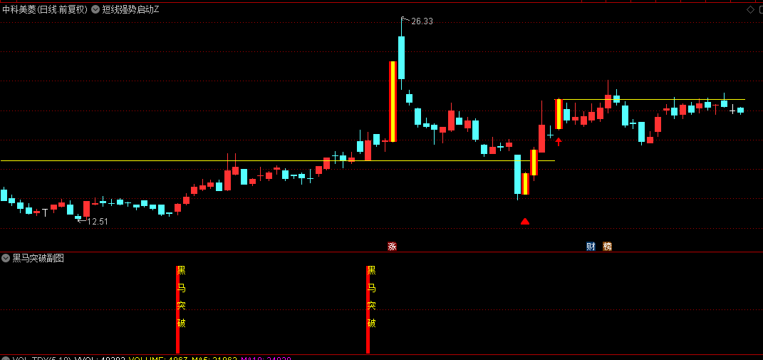 【短线强势启动】主图/副图/选股指标，短期行情启动初期及时介入，把握短线交易机会