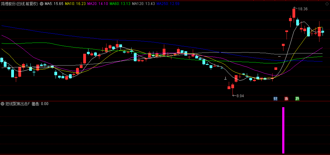 通达信【短线聚焦出击】副图/选股指标，下影线形态+资金博弈特征，多方短线介入明确信号