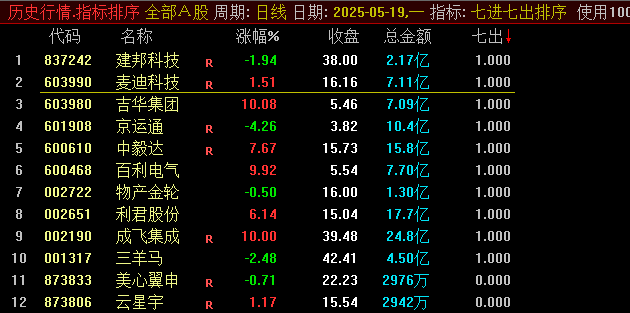通达信【小楷超级竞价秘籍】+【小楷竞价低吸法则】+【七进七出早盘竞价排序】竞价三剑合璧指标公式